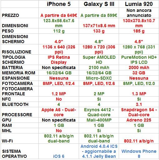 Tabella comparativa tra iPhone 5, Galaxy S3 e Lumia 920