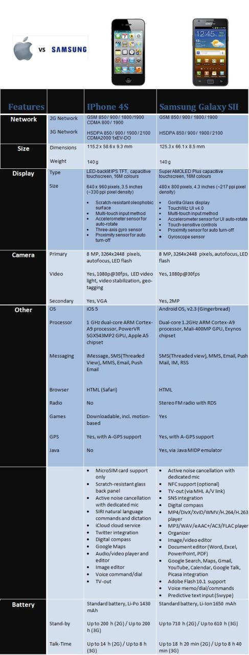 Tabella comparativa tra iPhone 4S e Samsung Galaxy S2